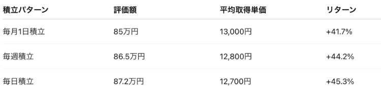 「毎月」「毎週」「毎日」の積立の比較（2020年1月から2024年末までの5年間。毎月1万円を積み立てた場合）