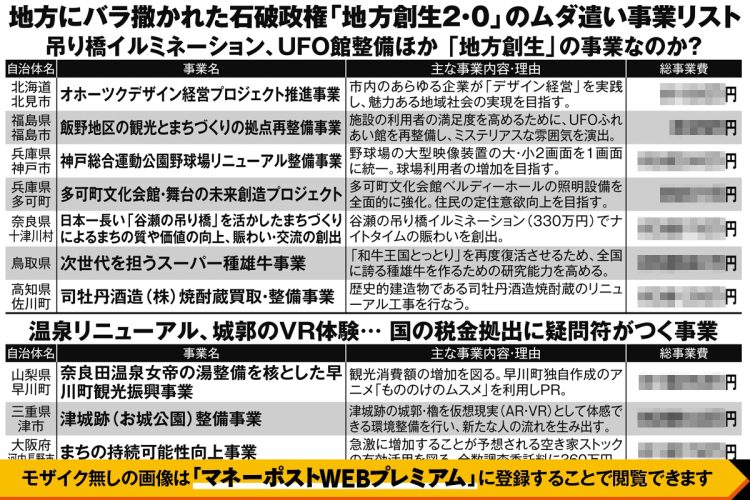地方にバラ撒かれた石破政権「地方創生2.0」のムダ遣い事業リスト