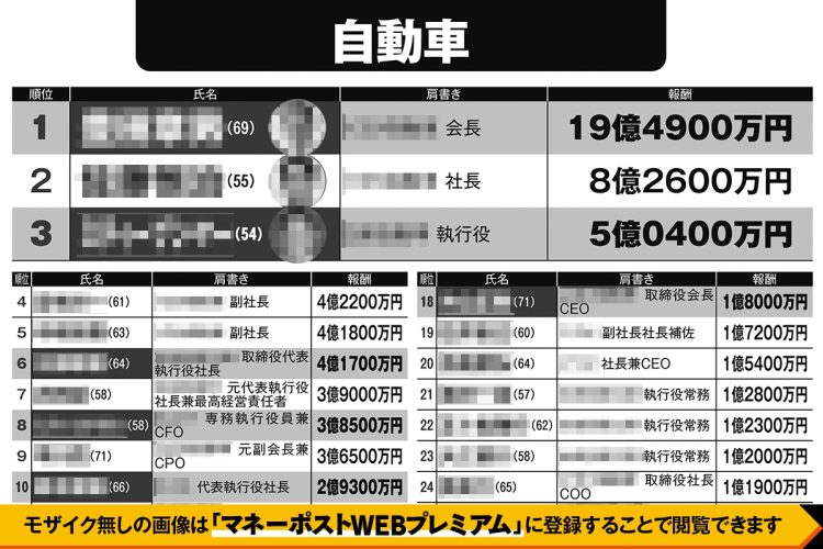 「有名企業の高額役員報酬」実名ランキング【自動車】