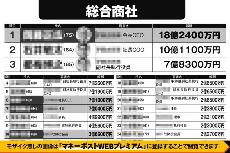 【総合商社】「有名企業の高額役員報酬」実名ランキング