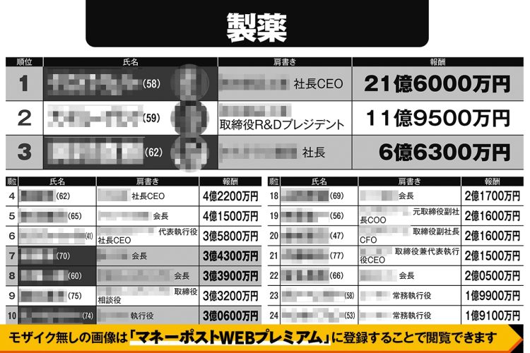 【製薬】「有名企業の高額役員報酬」実名ランキング