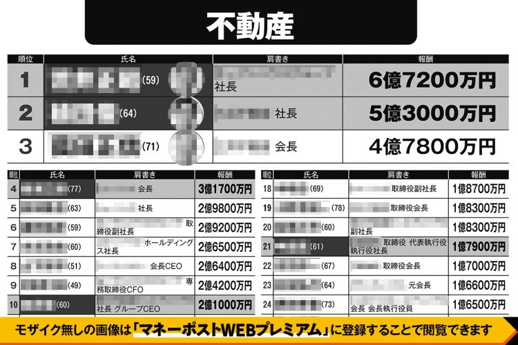 【不動産】「有名企業の高額役員報酬」実名ランキング