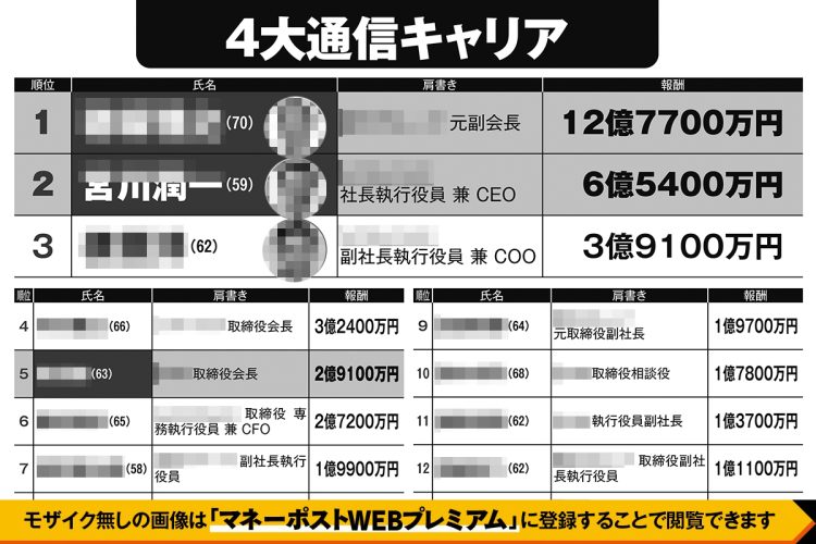【4大通信キャリア】「有名企業の高額役員報酬」実名ランキング