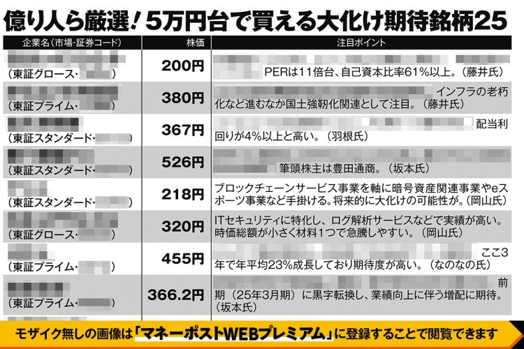 億り人らが厳選「5万円台で買える大化け期待銘柄25」