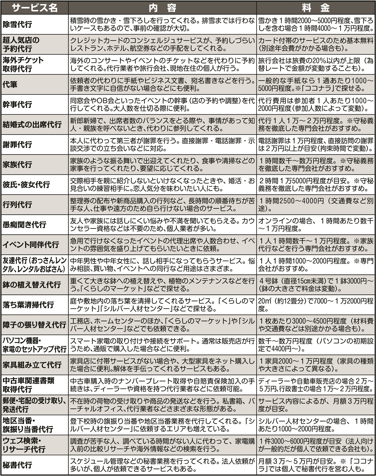 注目を集める代行サービスの概要と料金（その2）