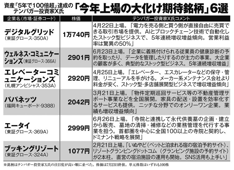 今年上場の大化け期待銘柄6選】テンバガー投資家X氏が明かす「5年で561