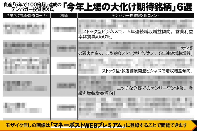 資産「5年で100倍超」達成のテンバガー投資家X氏「今年上場の大化け期待銘柄」6選
