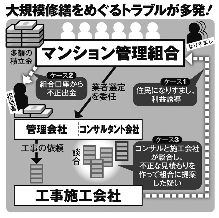管理組合が喰い物に】マンションの大規模修繕を巡るトラブルが増加 