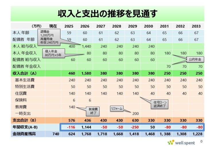60歳からの収入と支出の推移を「見える化」する