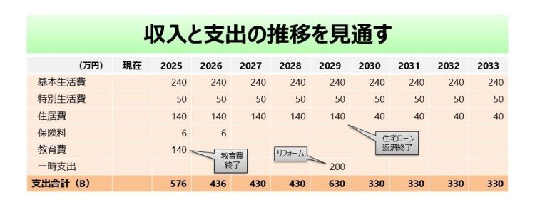60歳からの支出は大きく変動する