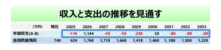 60歳からの年間収支は大きく変動しがちだ
