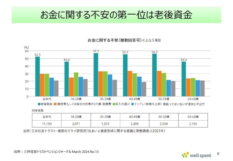 世代別お金に関する不安（出所：三井住友トラスト・資産のミライ研究所「住まいと資産形成に関する意識と実態調査（2023年）」）
