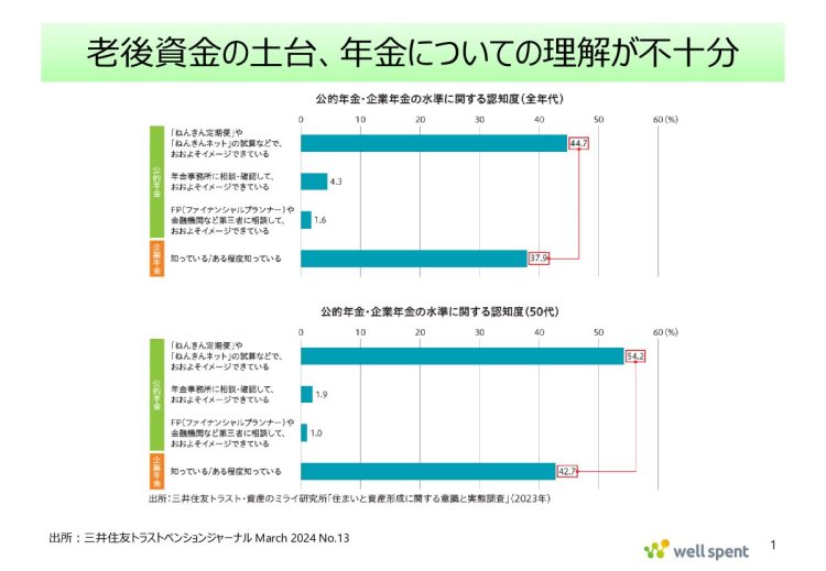 公的年金・企業年金の水準に関する認知度（出所：三井住友トラスト・資産のミライ研究所「住まいと資産形成に関する意識と実態調査（2023年）」）