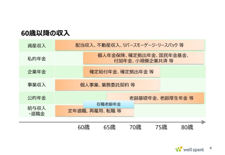 60歳以降の収入を見える化し、整理する