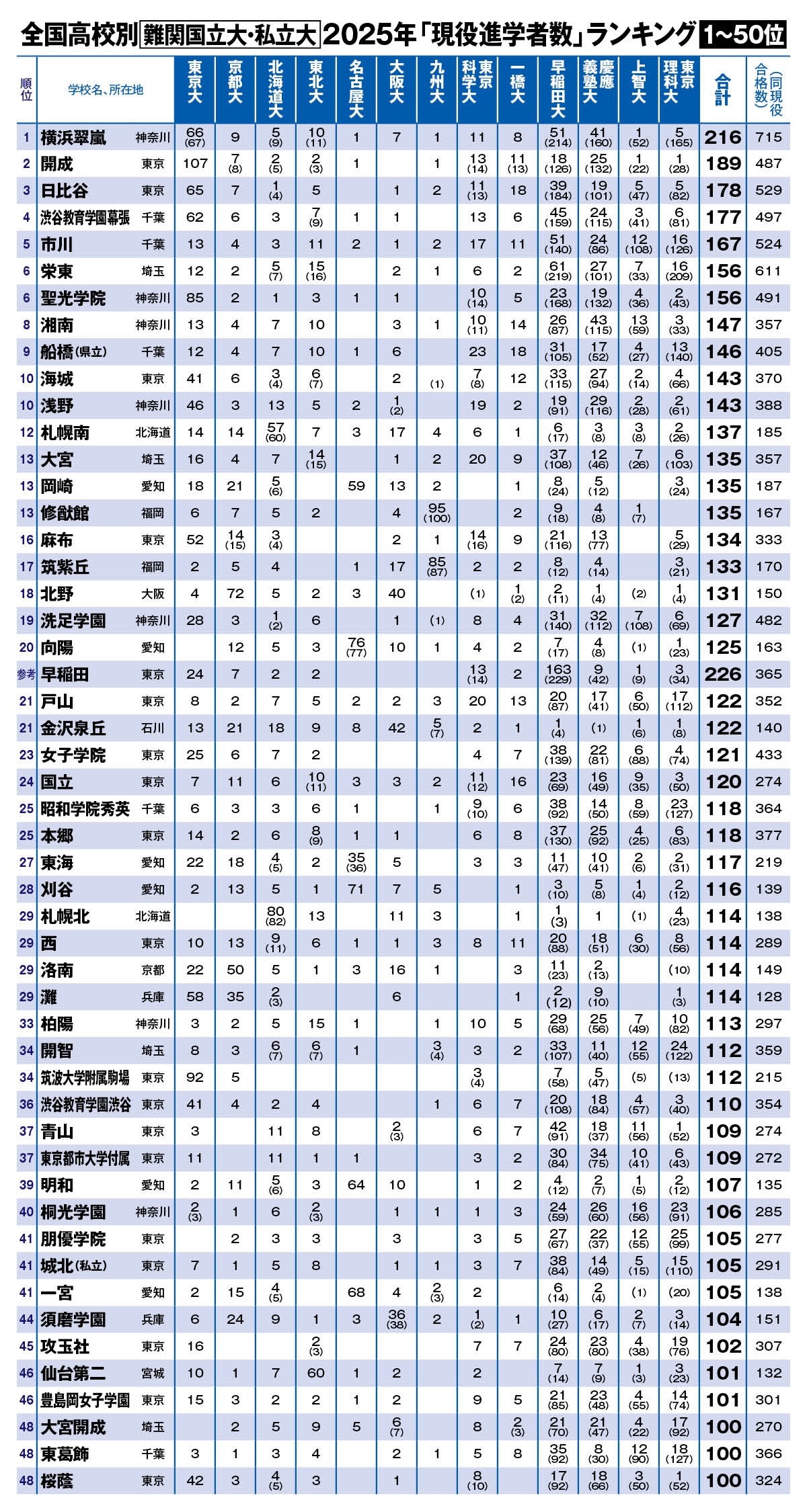 東大・京大から早慶上理まで】全国高校別「難関国立・私立大学へ