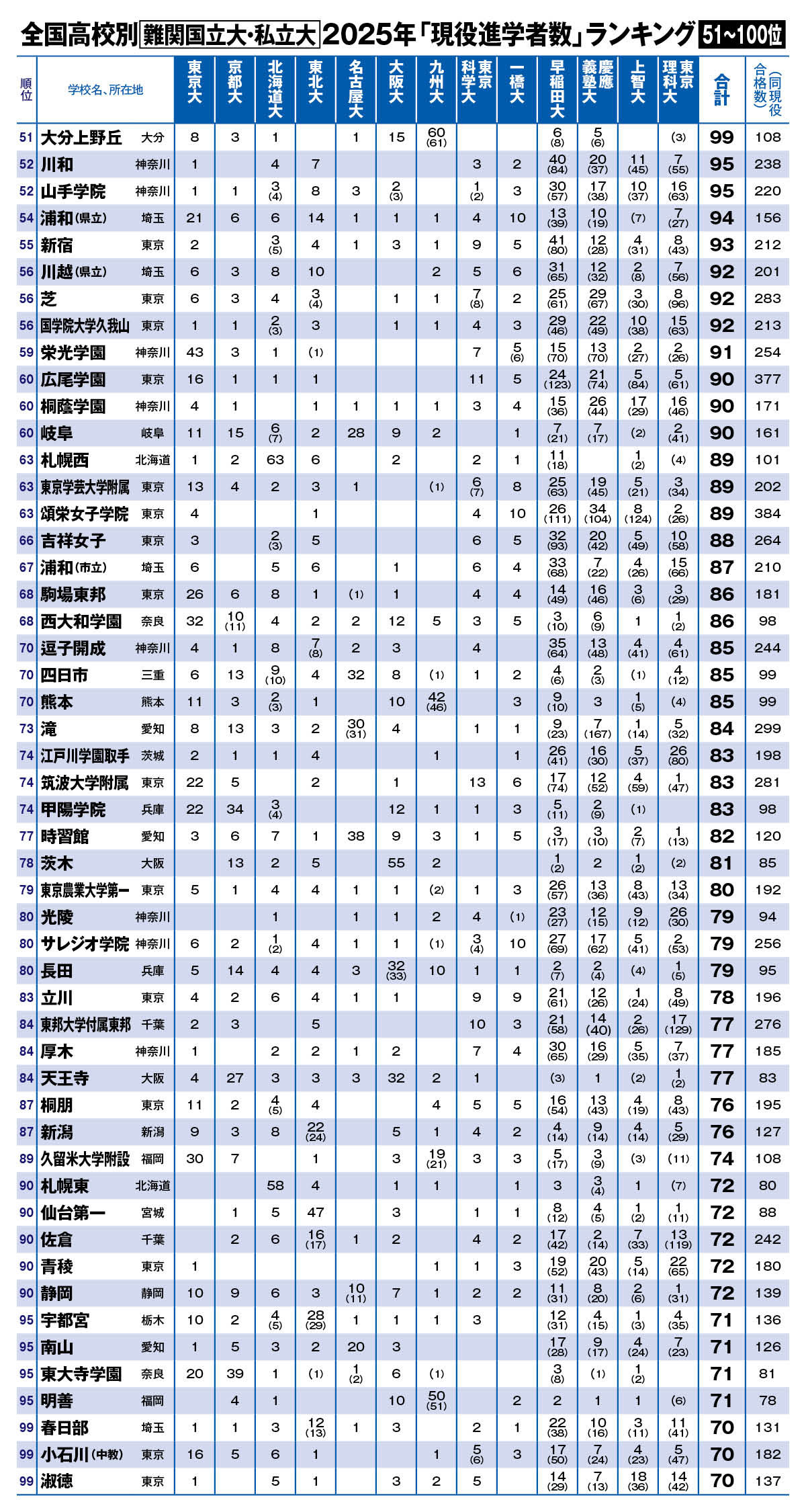 東大・京大から早慶上理まで】全国高校別「難関国立・私立大学へ