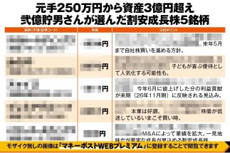 《元手250万円→資産3億円の弐億貯男さんが厳選した5銘柄》来期の大幅増収増益を見込んで「今がまさに買い時！」と大注目　10万円以下で買える割安小型成長株も