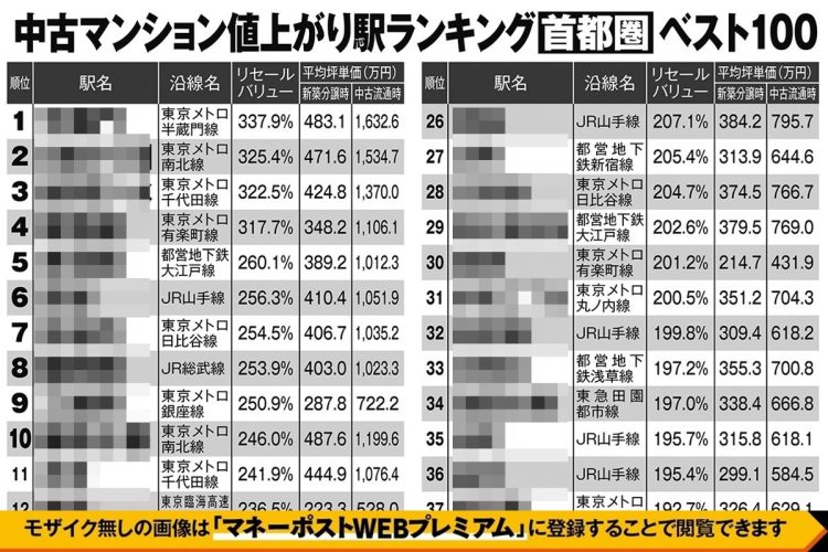 【首都圏】中古マンション「値上がり駅」ランキング100