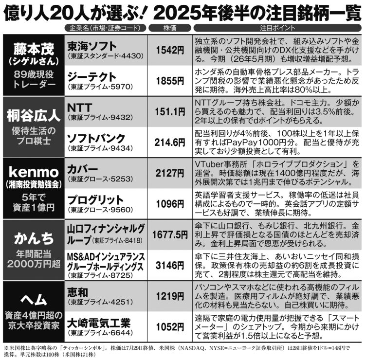 総資産96億円超の億り人20人が厳選「2025年末までの注目銘柄40」を大