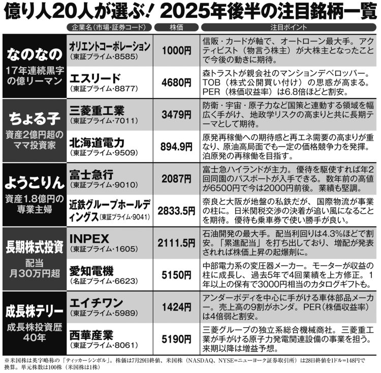 総資産96億円超の億り人20人が厳選「2025年末までの注目銘柄40」を大