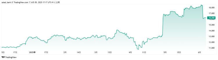 豊田自動織機の株価（TradingViewより）