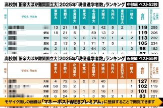 【中部ベスト52校、近畿ベスト55校】2025年高校別「難関国立大9校への現役進学者数」ランキング　中部では愛知県勢を抑えて北陸の県立校が1位に、近畿では兵庫“私立御三家”の勢力図に変化