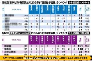 【中四国ベスト54校、九州ベスト53校】2025年高校別「難関国立大9校への現役進学者数」ランキング　中四国1位は岡山朝日、九州1位は修猷館　修道、愛光、高松、ラ・サール…名門校の現在地