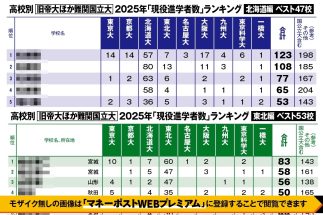 【北海道ベスト47校、東北ベスト53校】2025年高校別「難関国立大9校への現役進学者数」ランキング　北大・東北大への進学者が多い公立進学校が上位独占するなかで躍進する私立校も