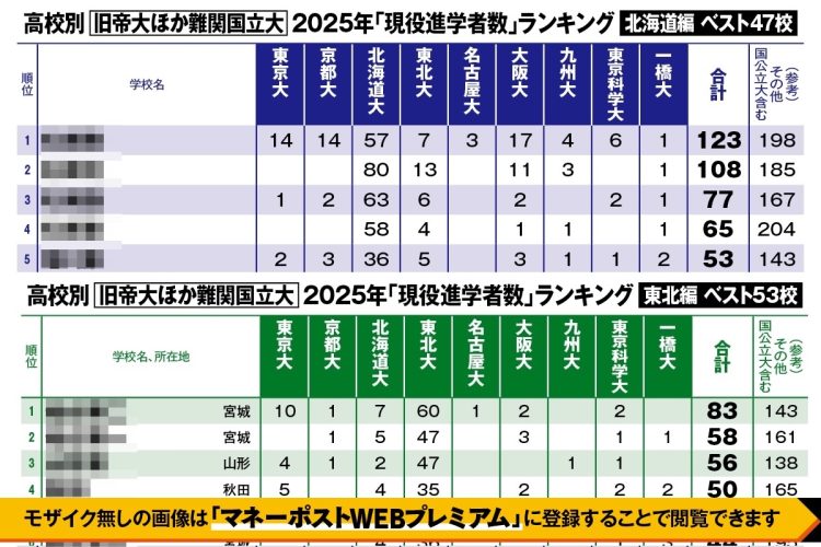 2025年高校別「難関国立大」2025年「現役進学者数」ランキング（北海道・東北編）