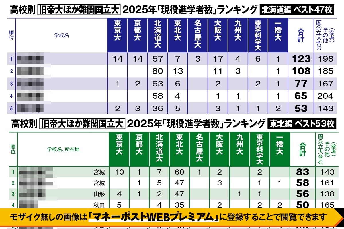 北海道ベスト47校、東北ベスト53校】2025年高校別「難関国立大9