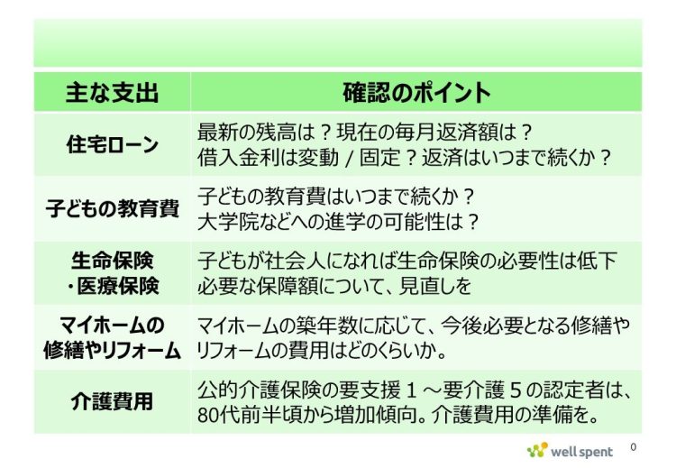 60歳以降大きく変化する可能性のある主な支出
