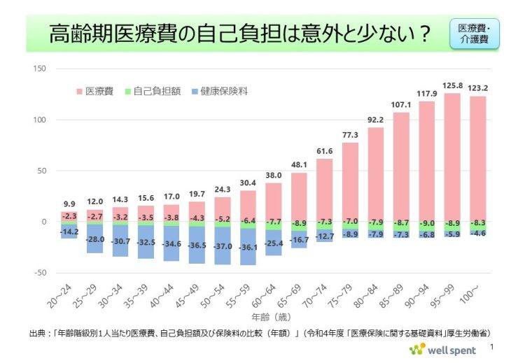 出所：「年齢階級別1人当たり医療費、自己負担額及び保険料の比較（年額）」（令和4年度 「医療保険に関する基礎資料」厚生労働省）