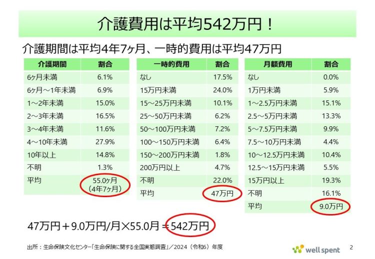 出所：生命保険文化センター「生命保険に関する全国実態調査」（2024（令和6）年度） 