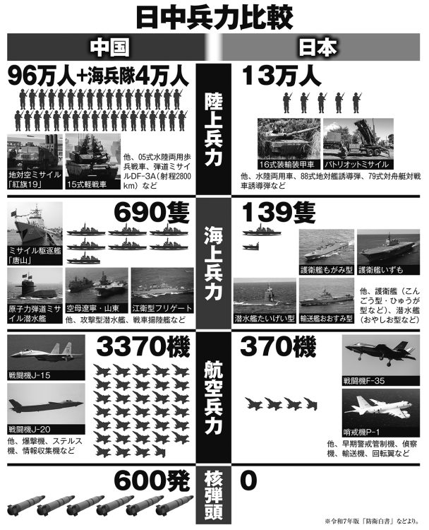 日中兵力比較
