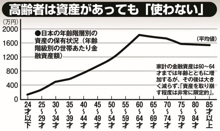 高齢者は資産があっても「使わない」