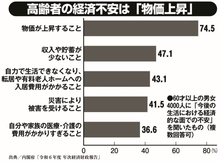 高齢者の経済不安は「物価上昇」