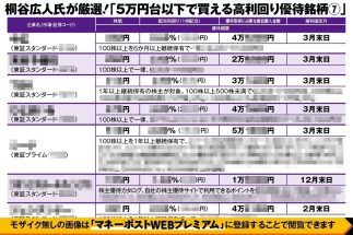 《株主優待の達人・桐谷さんが厳選！》5万円台以下で買える高利回り優待株7銘柄　カタログギフトと配当を手にできる1万円台の優待株をはじめ、地方名産品、QUOカードなど続々