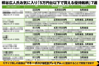 《桐谷さんが「5万円台以下で買える優待株」7銘柄を厳選》2万円台の資金で年間2000円分の食事券、無料入浴券もゲット！「私も長く重宝しています」