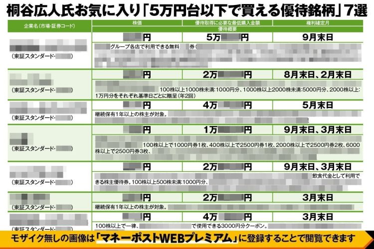 桐谷広人氏お気に入り「5万円台以下で買える高利回り優待銘柄」7選