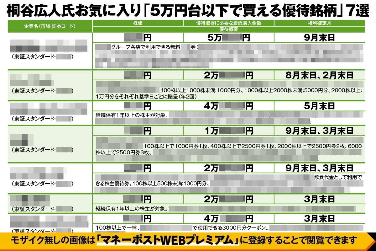 桐谷さんが「5万円台以下で買える優待株」7銘柄を厳選》2万円台の資金
