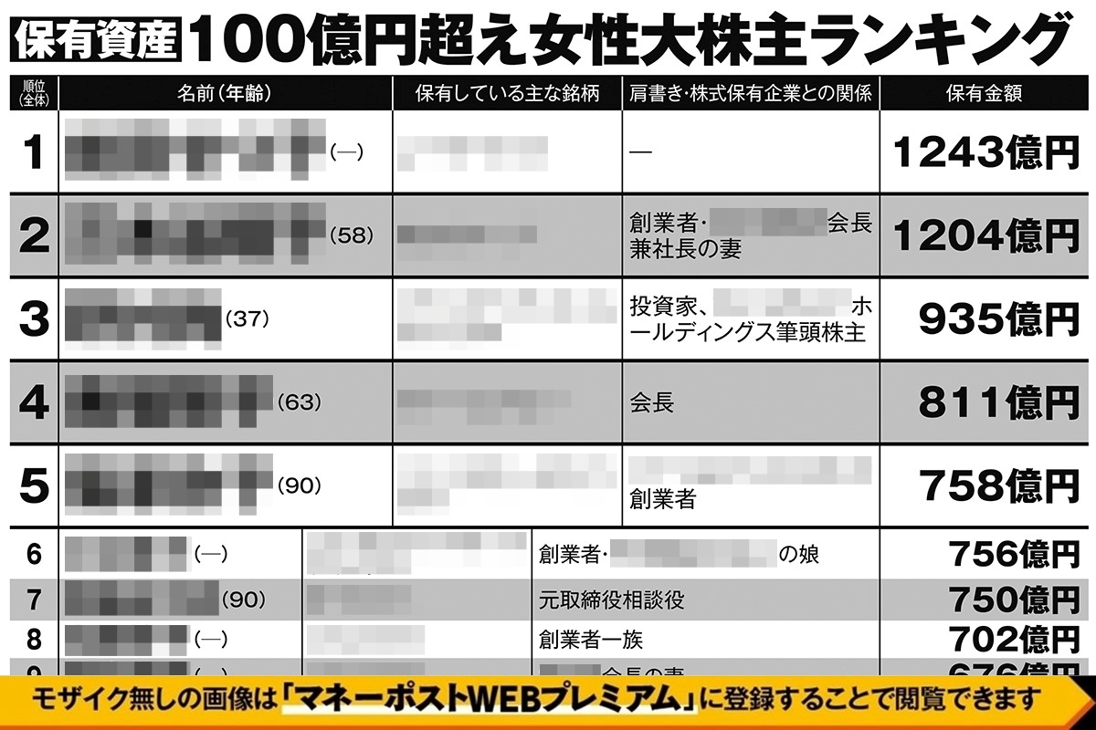 【資産100億円超え・女性大株主ランキング】「保有株時価総額1243億円の謎の株長者」「有名経営者の親族」「経営者とモデルの二刀流」…46人のプロフィール  | マネーポストWEB