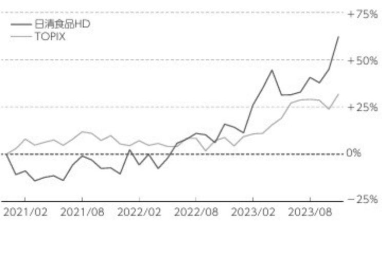 ブランド力の高い製品を持つ日清食品HDは、2022年後半から一気に株価が上昇した