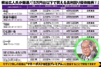 《株主優待の達人・桐谷さんが厳選！》5万円台以下で買える高利回り優待株7銘柄　カタログギフトと配当を手にできる1万円台の優待株をはじめ、地方名産品、QUOカードなど続々