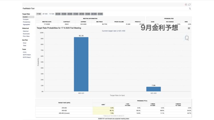 9月の金利予想。フェドウォッチツールより　※8月16日時点