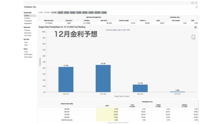 12月の金利予想。フェドウォッチツールより　※8月16日時点