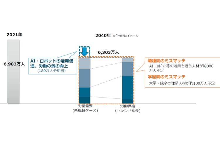 2040年の就業構造推計　参考：経済産業省「2040年の産業構造・就業構造の推計」2025年5月より