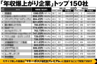 《年収爆上がり企業トップ150》フジ・メディアHDが5年で「884万円増」のカラクリ　上位に入ったのは業界大手ばかりではない、全上場企業の年収増加率ランキングを徹底解剖