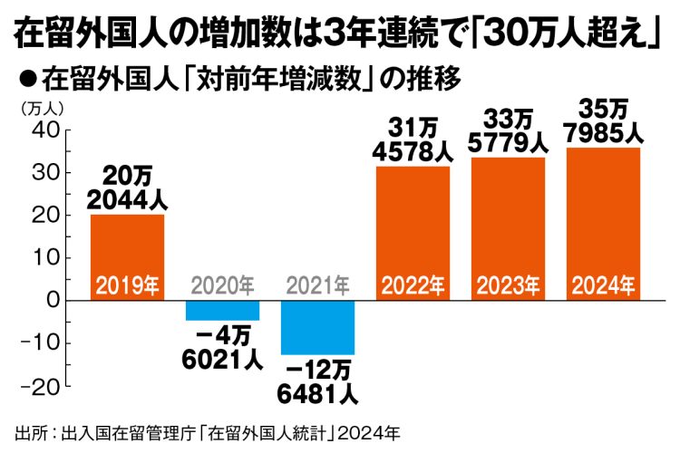 コロナ禍以降、在留外国人人口は増え続けている