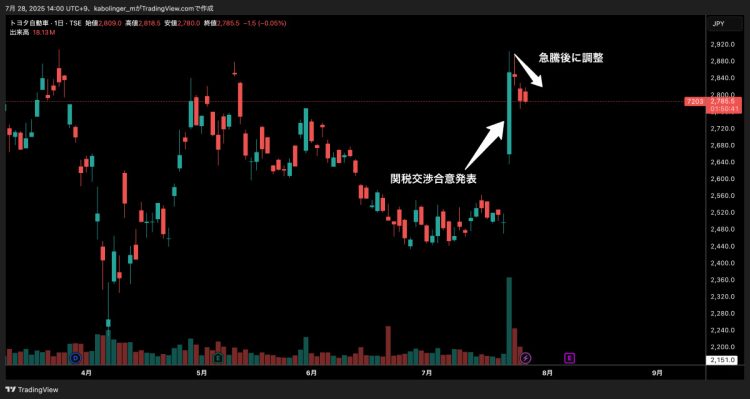 トヨタの日足チャート（TradingViewより著者作成）