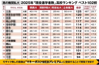 【西の難関私大に強い高校ベスト103】2025年「関関同立」への現役進学率ランキング　1位・三島、2位・箕面自由学園…98位・岡山学芸館ほか　“定員割れ”で注目された寝屋川も上位に